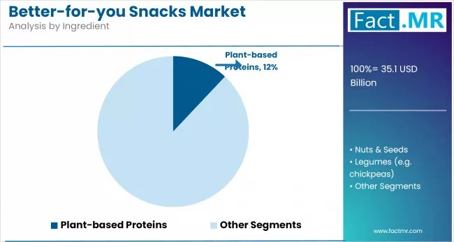 Better For You Snacks Market Analysis By Ingredient