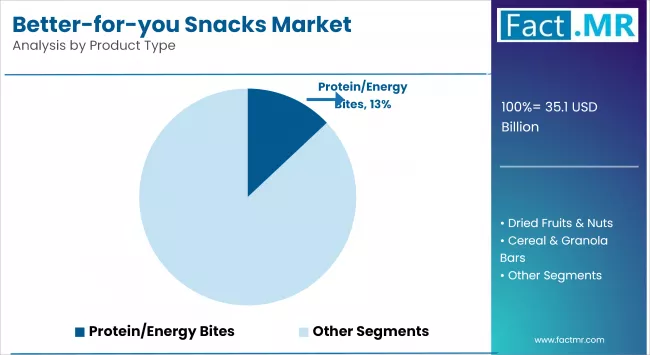 Better For You Snacks Market Analysis By Product Type