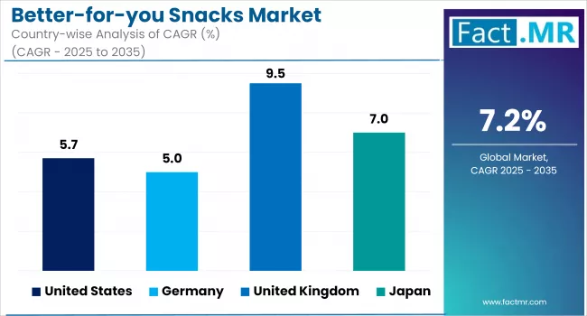 Better For You Snacks Market Country Wise Analysis Of CAGR 2025 2035