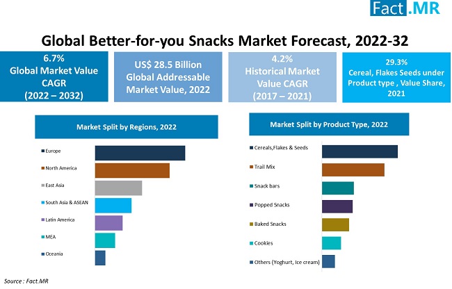 Better-for-you snacks market forecast by Fact.MR