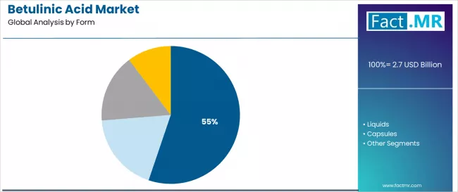 Betulinic Acid Market Analysis By Form