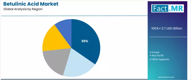 Betulinic Acid Market Analysis By Region