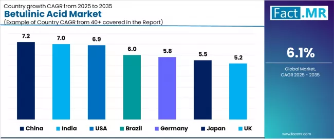 Betulinic Acid Market Cagr Analysis By Country