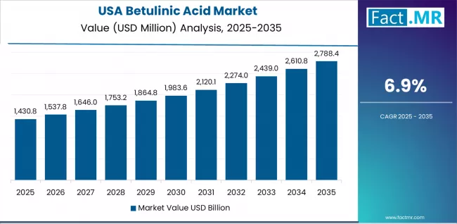Betulinic Acid Market Country Value Analysis