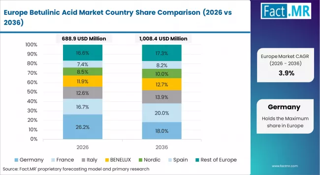 Betulinic Acid Market Europe Country Market Share Analysis, 2026 & 2036