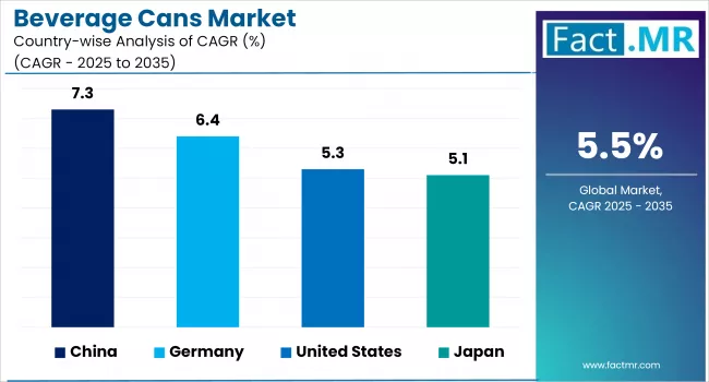 Beverage Cans Market By Country