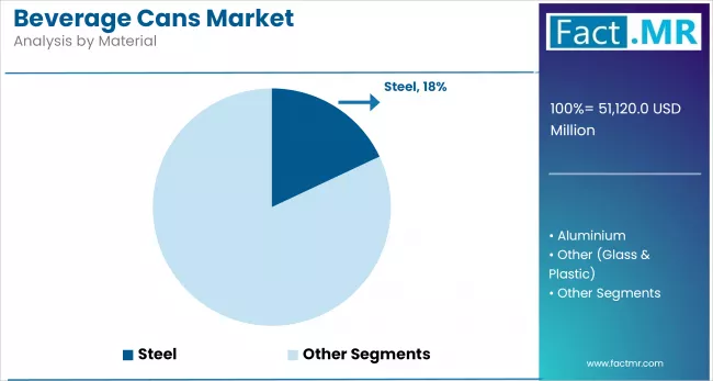 Beverage Cans Market By Material