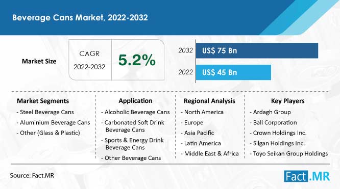 Beverage cans market forecast by Fact.MR