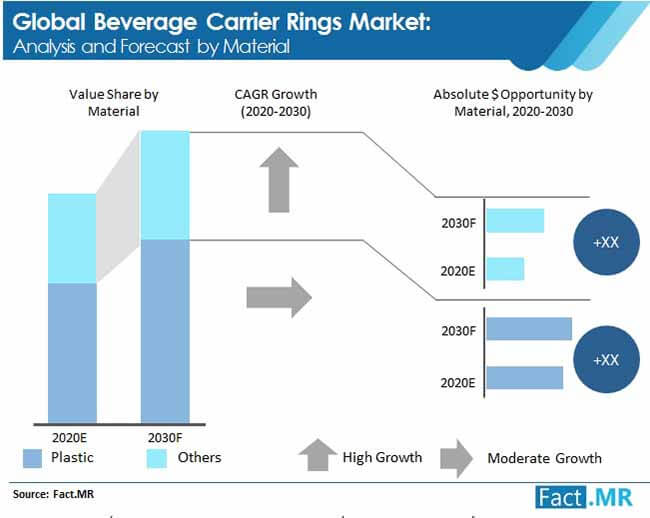 beverage carrier rings market analysis and forecast by material