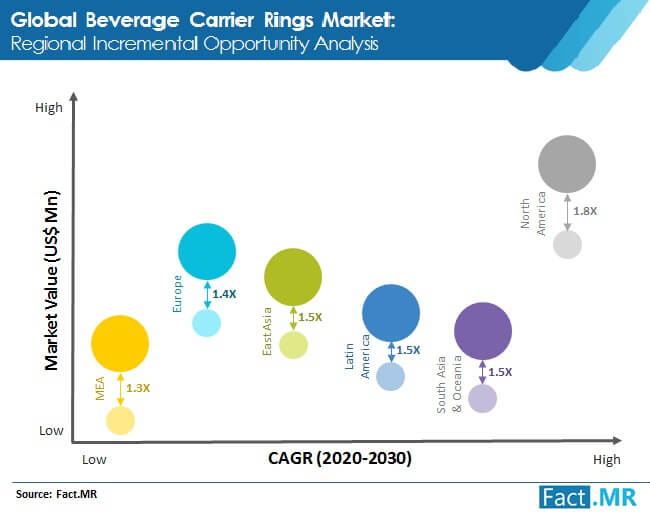 beverage carrier rings market regional incremental opportunity analysis