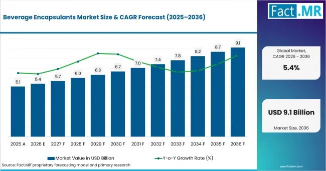 Beverage Encapsulants Market Value Analysis