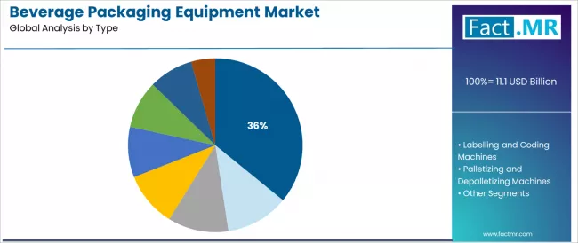 Beverage Packaging Equipment Market Analysis By Type