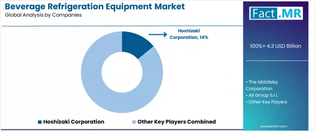 Beverage Refrigeration Equipment Market Analysis By Company