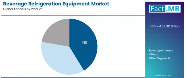 Beverage Refrigeration Equipment Market Analysis By Product
