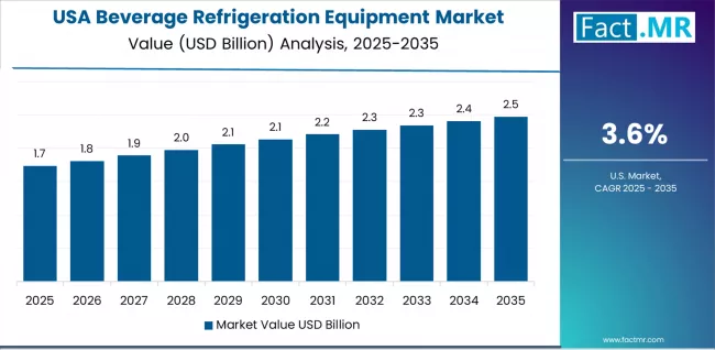 Beverage Refrigeration Equipment Market Country Value Analysis