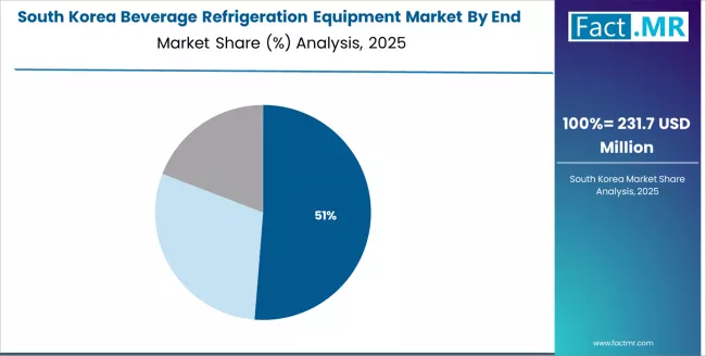 Beverage Refrigeration Equipment Market South Korea Market Share Analysis By End User