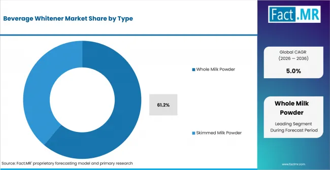 Beverage Whitener Market Analysis By Type Beverage Whitener Market Analysis By Type