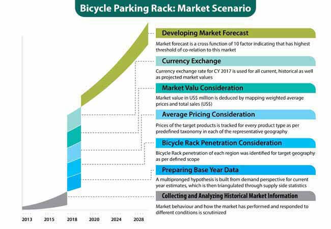 bicycle parking rack market 3