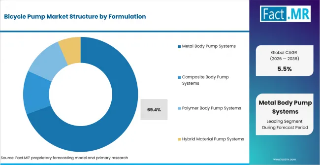 Bicycle Pump Market Analysis By Formulation Bicycle Pump Market Analysis By Formulation