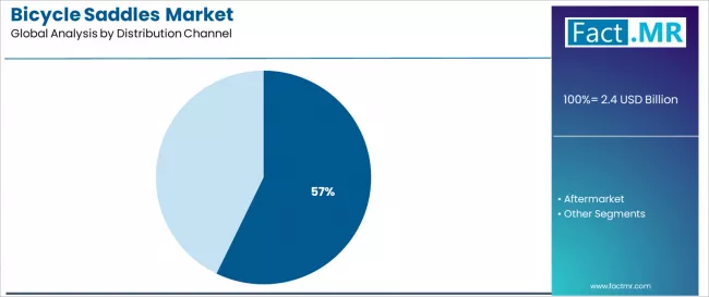 Bicycle Saddles Market Analysis By Distribution Channel Bicycle Saddles Market Analysis By Distribution Channel