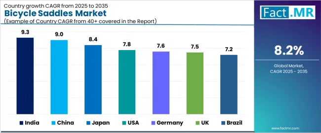 Bicycle Saddles Market Cagr Analysis By Country Bicycle Saddles Market Cagr Analysis By Country