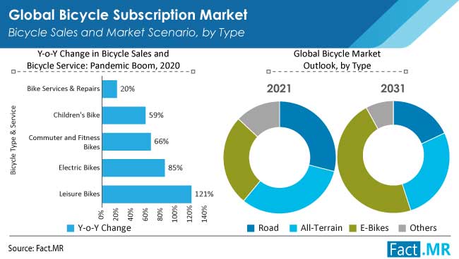 Bicycle subscription market bicycle sales and market scenario by type from Fact.MR