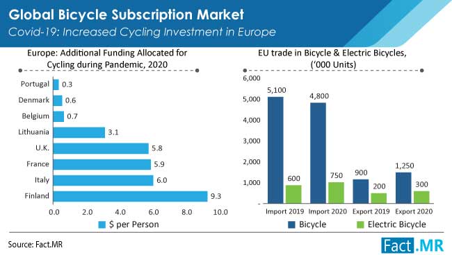 Bicycle subscription market covid-19 increased cycling investment in europe by Fact.MR