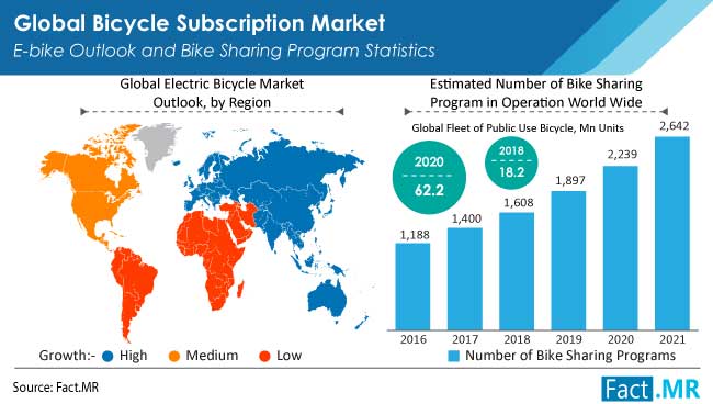 Bicycle subscription market e-bike outlook and bike sharing program statistics by Fact.MR