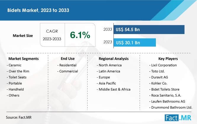 Bidets market size, share, growth and forecast by Fact.MR