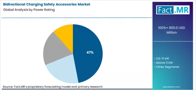 Bidirectional Charging Safety Accessories Market Analysis By Power Rating Bidirectional Charging Safety Accessories Market Analysis By Power Rating