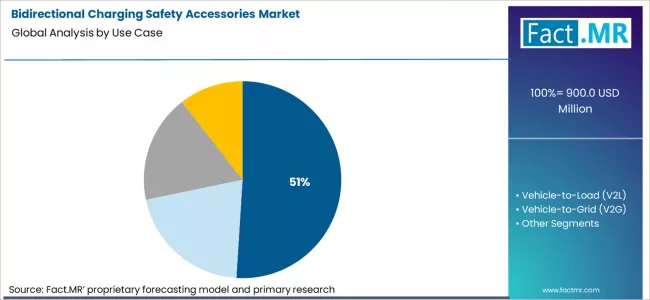 Bidirectional Charging Safety Accessories Market Analysis By Use Case Bidirectional Charging Safety Accessories Market Analysis By Use Case