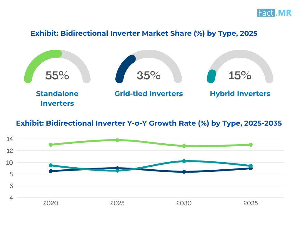 Bidirectional Inverter Market Share By Type 2025