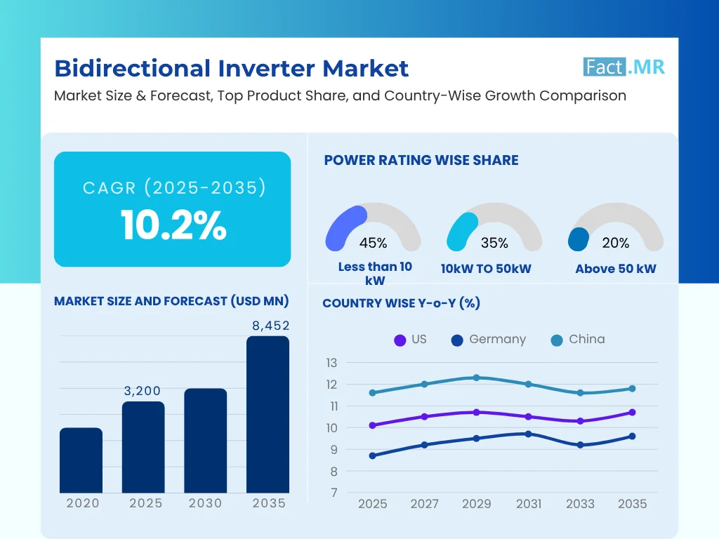 Bidirectional Inverter Market