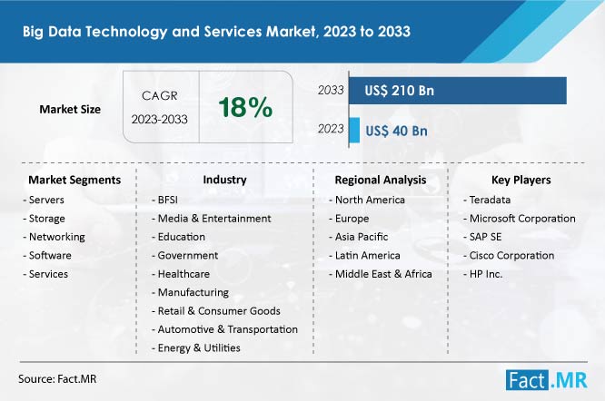 Big Data Technology And Services Market summary and forecast by Fact.MR