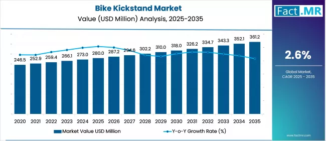 Bike Kickstand Market Value Analysis