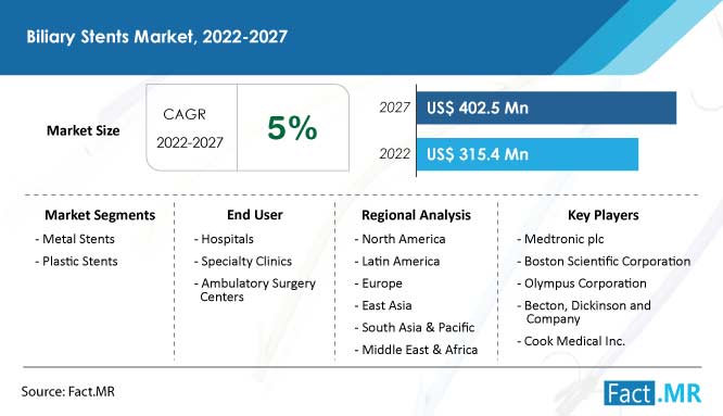 Biliary Stents Market Size, Share & Forecast 2022 - 2027