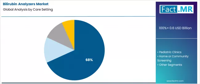 Bilirubin Analyzers Market Analysis By Care Setting