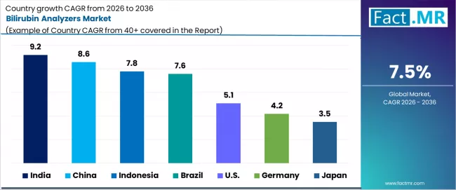 Bilirubin Analyzers Market Cagr Analysis By Country