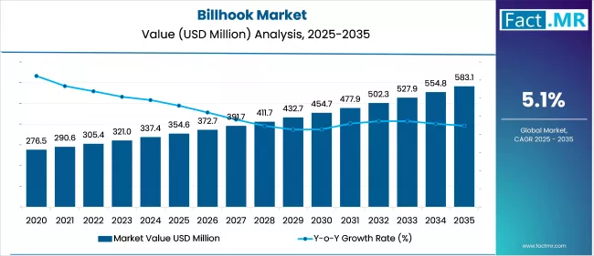 Billhook Market Value Analysis 2025 To 2035