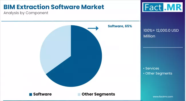 Bim Extraction Software Market Analysis By Component
