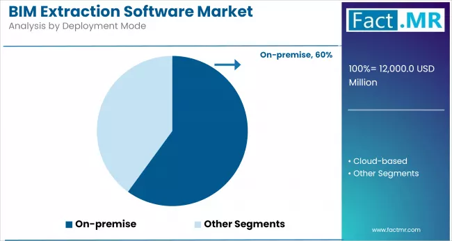 Bim Extraction Software Market Analysis By Deployment Mode