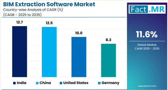 Bim Extraction Software Market Cagr Analysis By Country