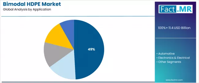 Bimodal Hdpe Market Analysis By Application