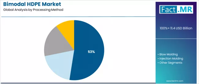 Bimodal Hdpe Market Analysis By Processing Method