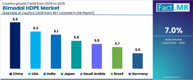 Bimodal Hdpe Market Cagr Analysis By Country