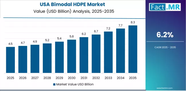 Bimodal Hdpe Market Country Value Analysis