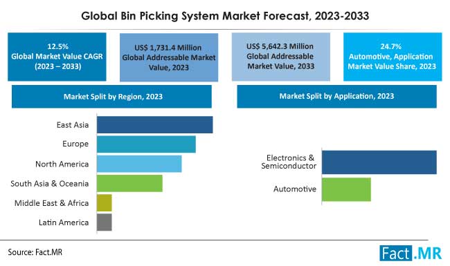 Bin Picking System Market Size, Share, Demand and Growth Forecast by Fact.MR