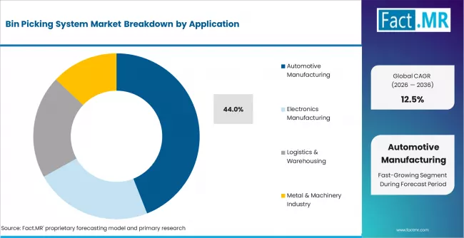 Bin Picking System Market Analysis By Application Bin Picking System Market Analysis By Application