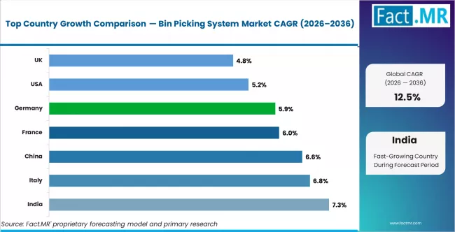 Bin Picking System Market Cagr Analysis By Country Bin Picking System Market Cagr Analysis By Country
