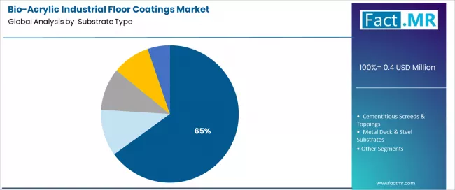 Bio Acrylic Industrial Floor Coatings Market Analysis By Substrate Type 